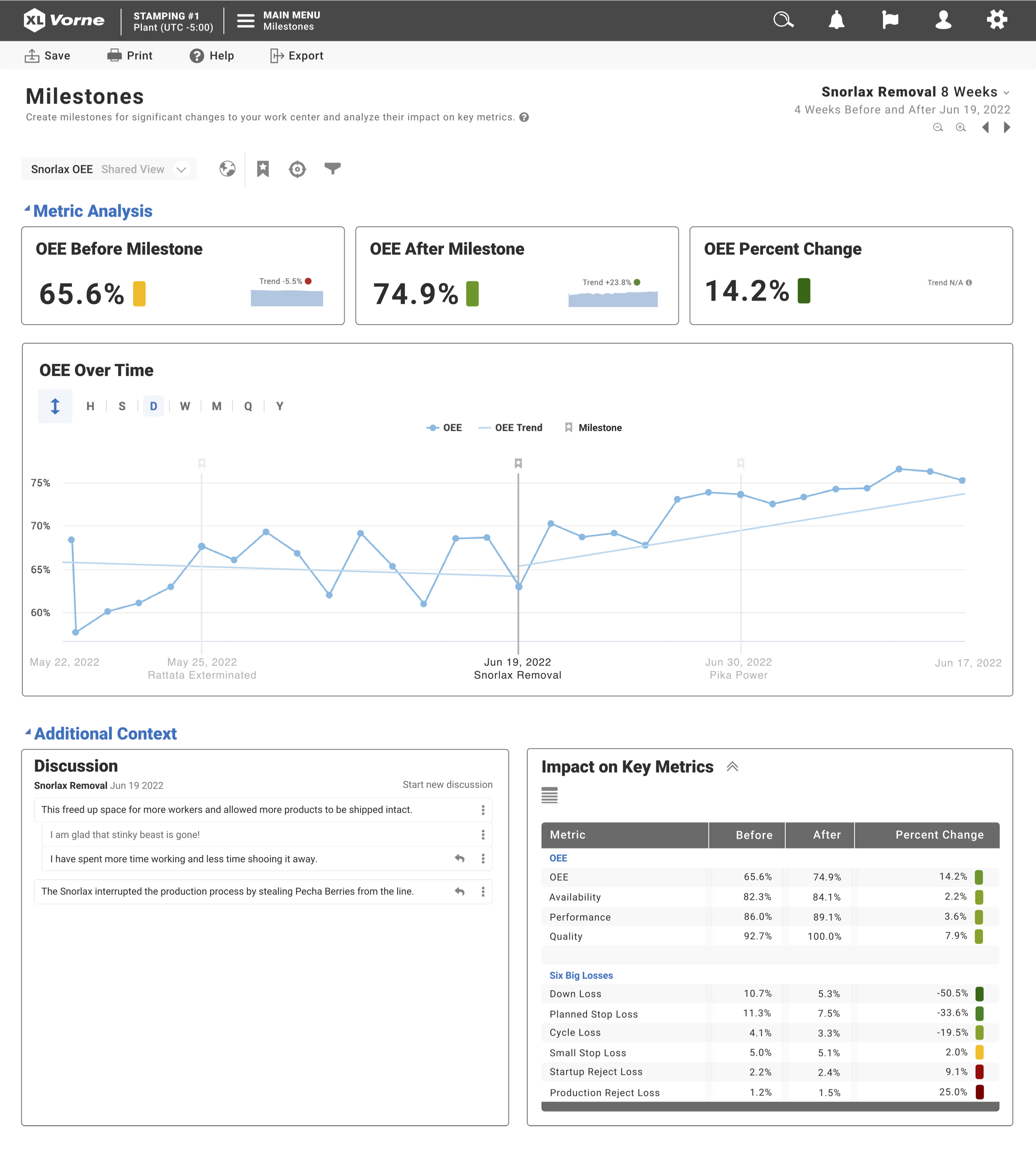 Milestones Page. Row 1: KPI Widgets for OEE Before, OEE After, and OEE Percent Change. Row 2: line graph widget for OEE over time. Row 3: Discussion section with comments and table with impact on key metrics.